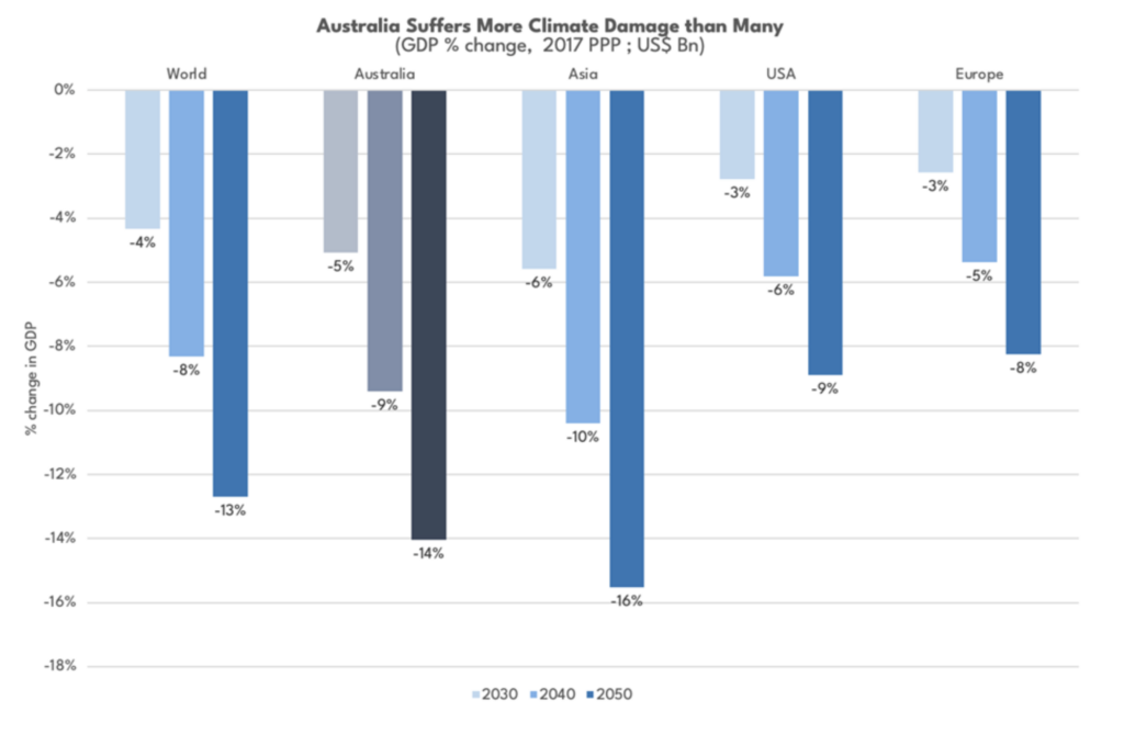 Graph one: Change in GDP due to climate damages in Australia and our major trading partners (scenario descriptions below)