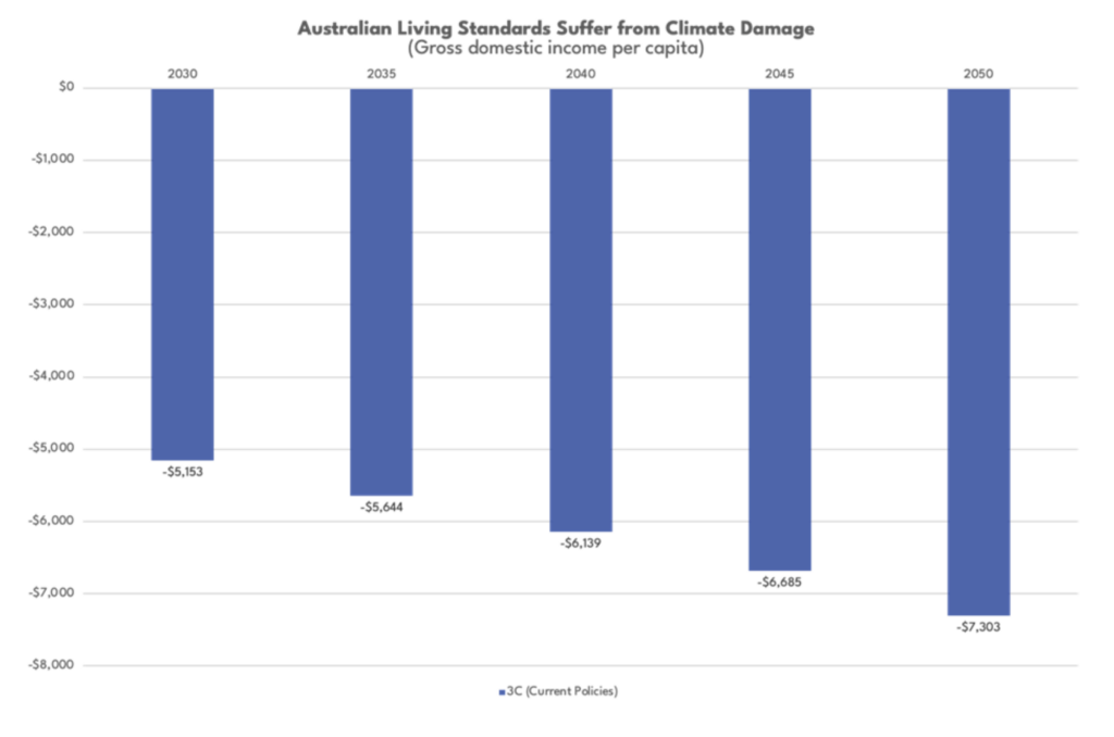 Graph two: Change in gross domestic income per person in Australia due to climate damages (scenario descriptions below)