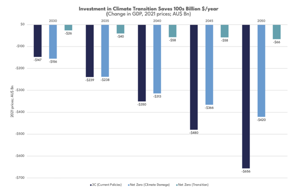 Graph three: Change in GDP in Australia due to climate damages vs clean energy transition costs under 3oC warming and an orderly transition to net zero (scenario descriptions below)